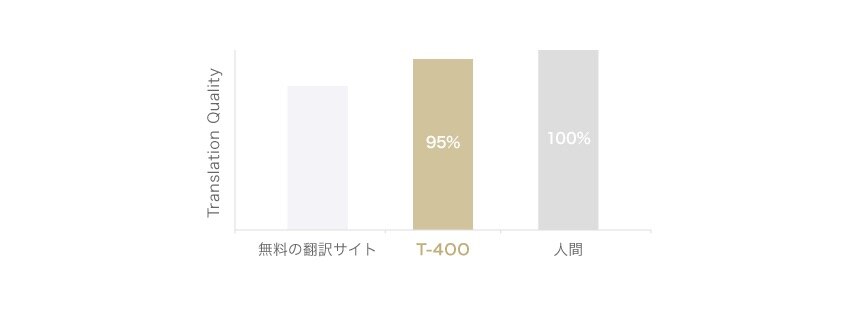T-4OOは、契約書・定款などの法務文書を最大精度95%で翻訳します