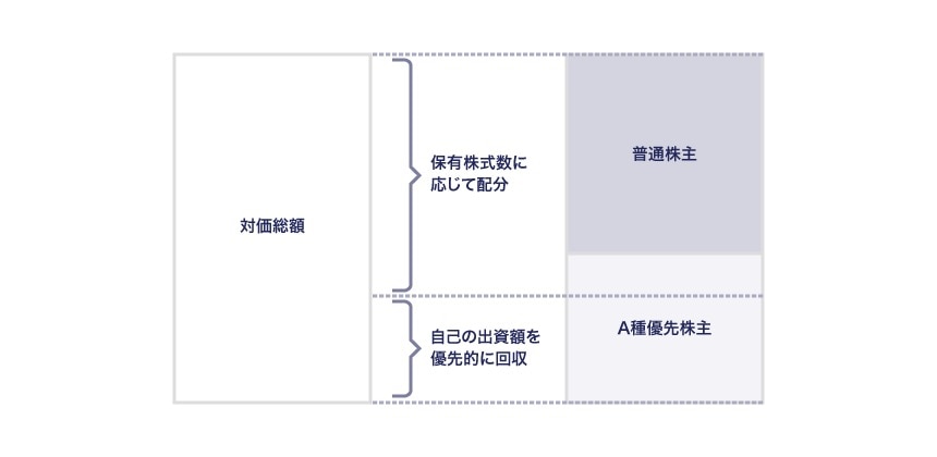 優先分配権は出資価額の1倍かつ参加型で、株式譲渡によるEXITがなされた場合