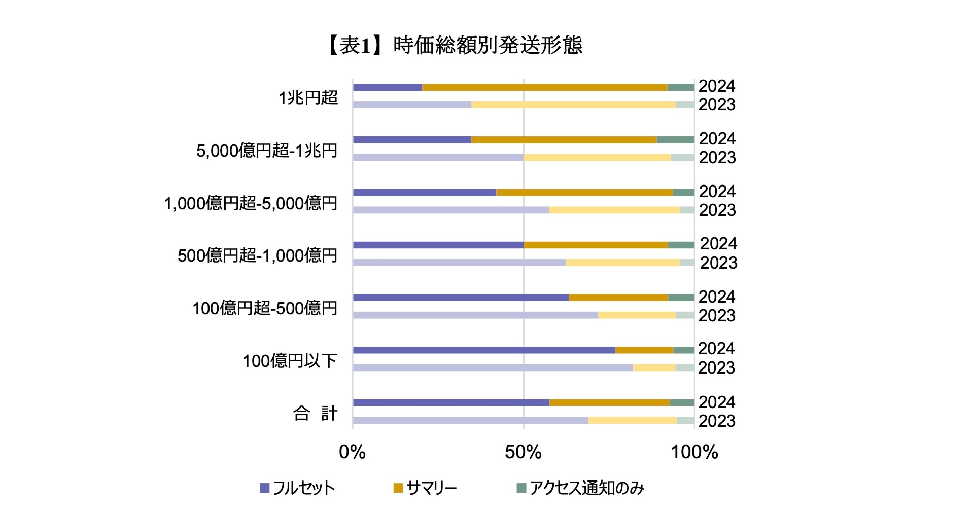 【表1】時価総額別発送形態