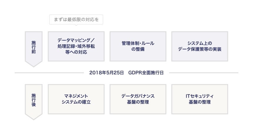 GDPR施行前と施行後の重要ポイント