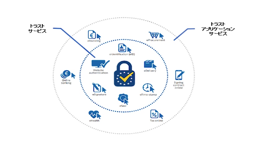 eIDAS規則とトラストサービス