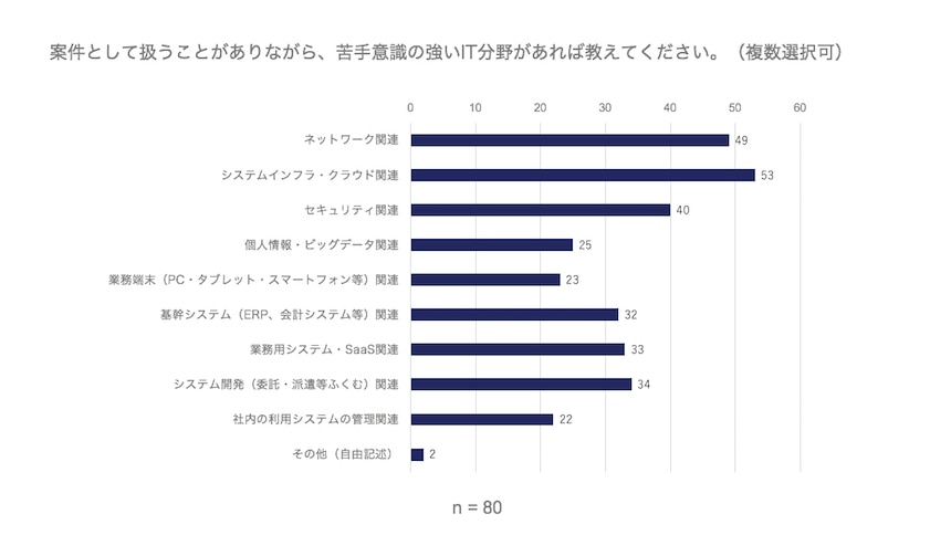 案件として扱うことがありながら、苦手意識の強いIT分野があれば教えてください