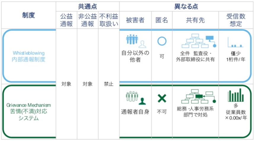 内部通報の窓口と不満に対応する窓口を区別する運用例