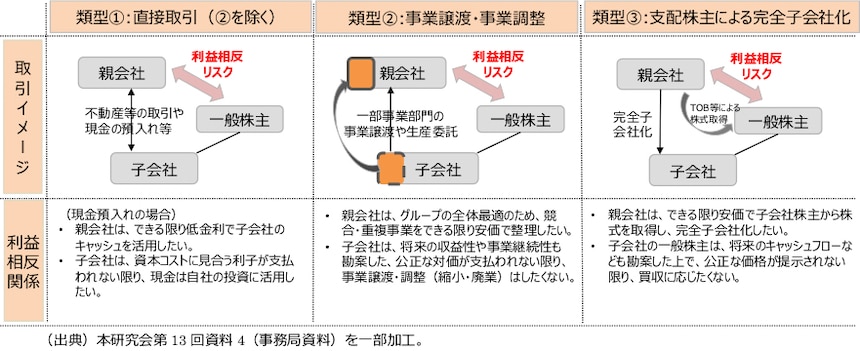 本ガイドラインが想定する上場子会社における利益相反リスクの類型