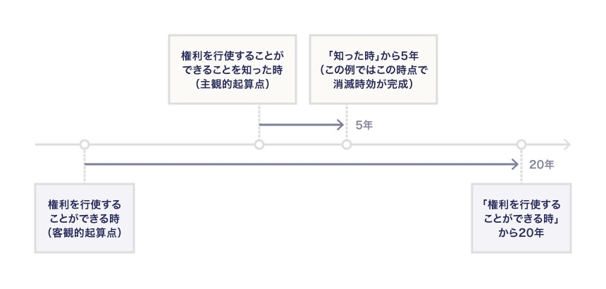 人の生命または身体の侵害による損害賠償請求権の時効期間