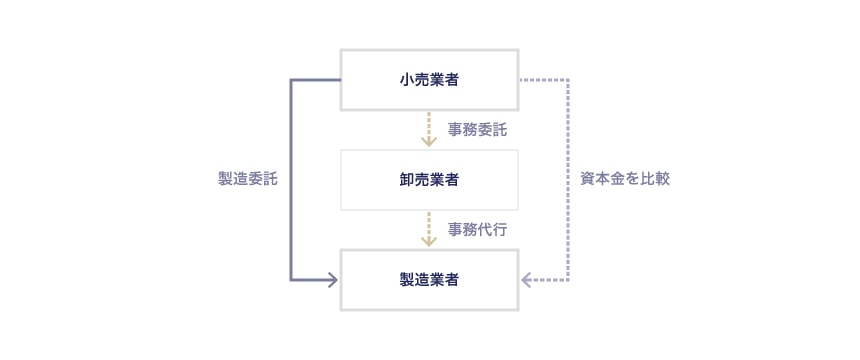 卸売業者が取引内容に関与していない場合