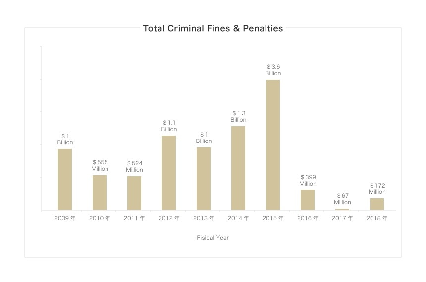 Total Criminal Fines & Penalties