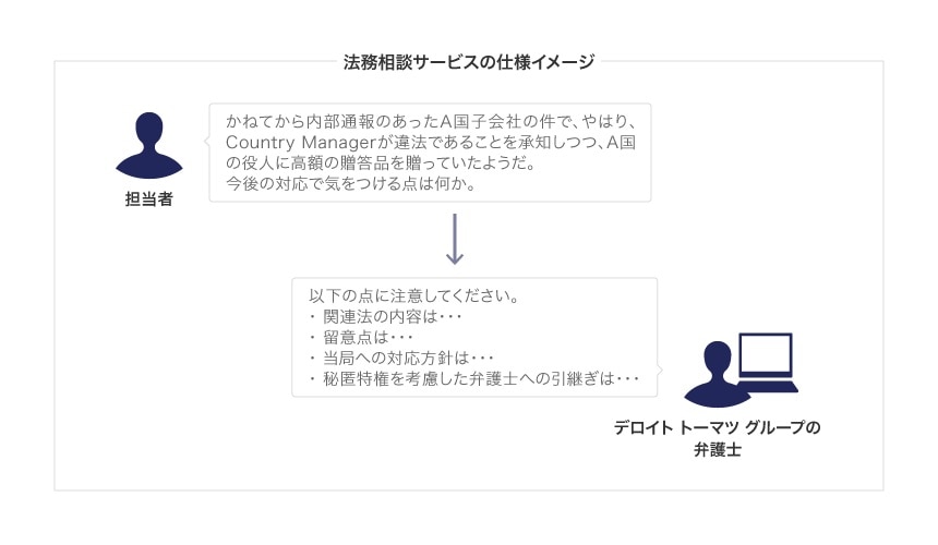 法務相談サービスのイメージ