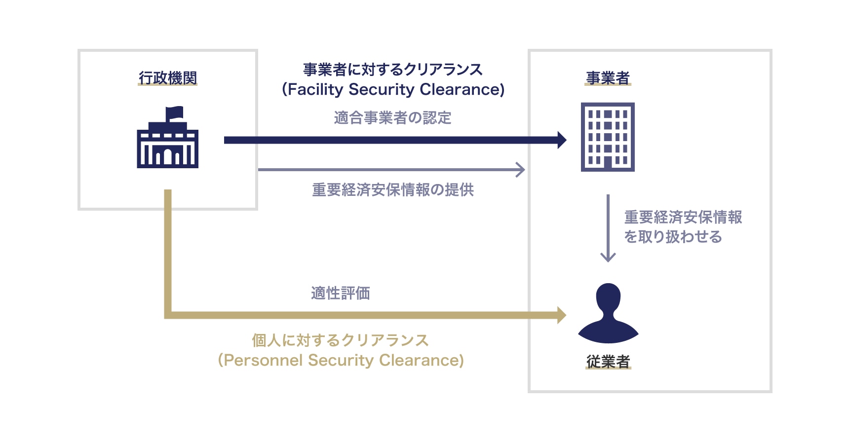 事業者と個人に対するクリアランス