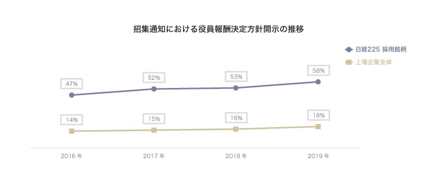 招集通知における役員報酬の決定方針の開示状況（宝印刷株式会社調べ、3月期決算上場企業対象）