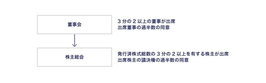 事業の重大な変更の手続