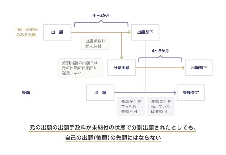 元の出願の出願手数料が未納付の状態で分割出願がされたとしても、自己の出願（後願）の先願にはならない