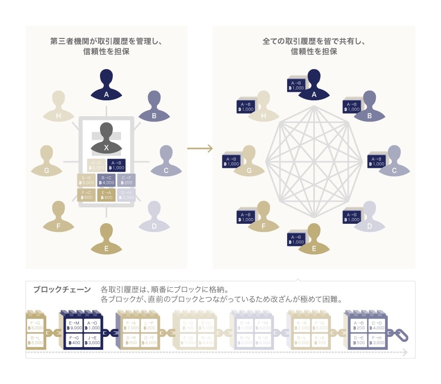 ブロックチェーンの仕組み
 出典：経済産業省「平成27年度 我が国経済社会の情報化・サービス化に係る基盤整備（ブロックチェーン技術を利⽤したサービスに関する国内外動向調査）報告書概要資料」