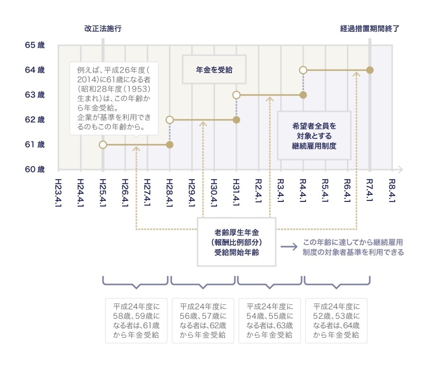 「高年齢者等の雇用の安定等に関する法律の一部を改正する法律」の概要