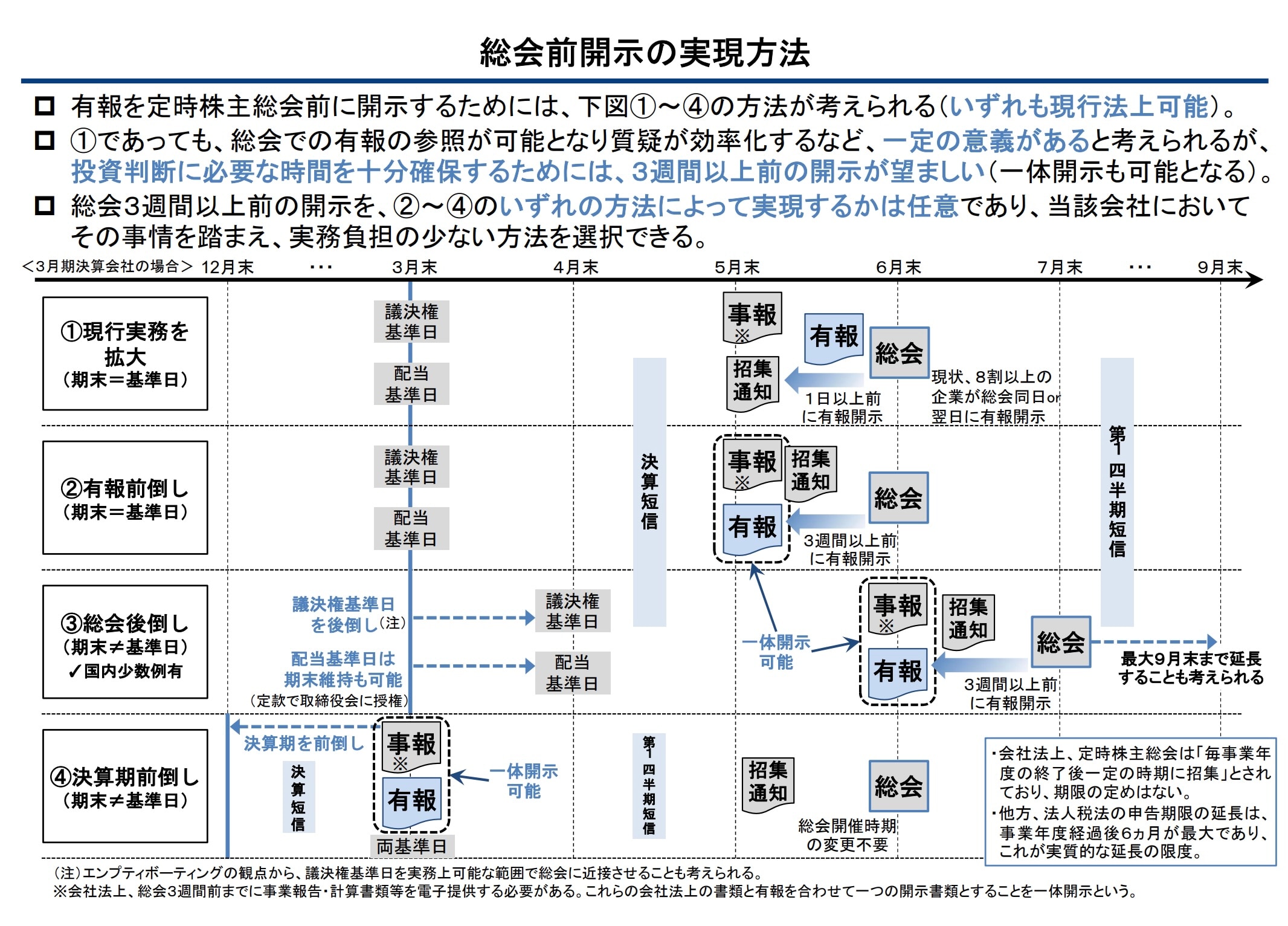 出典:金融庁ウェブサイト「有価証券報告書の定時株主総会前の開示について」