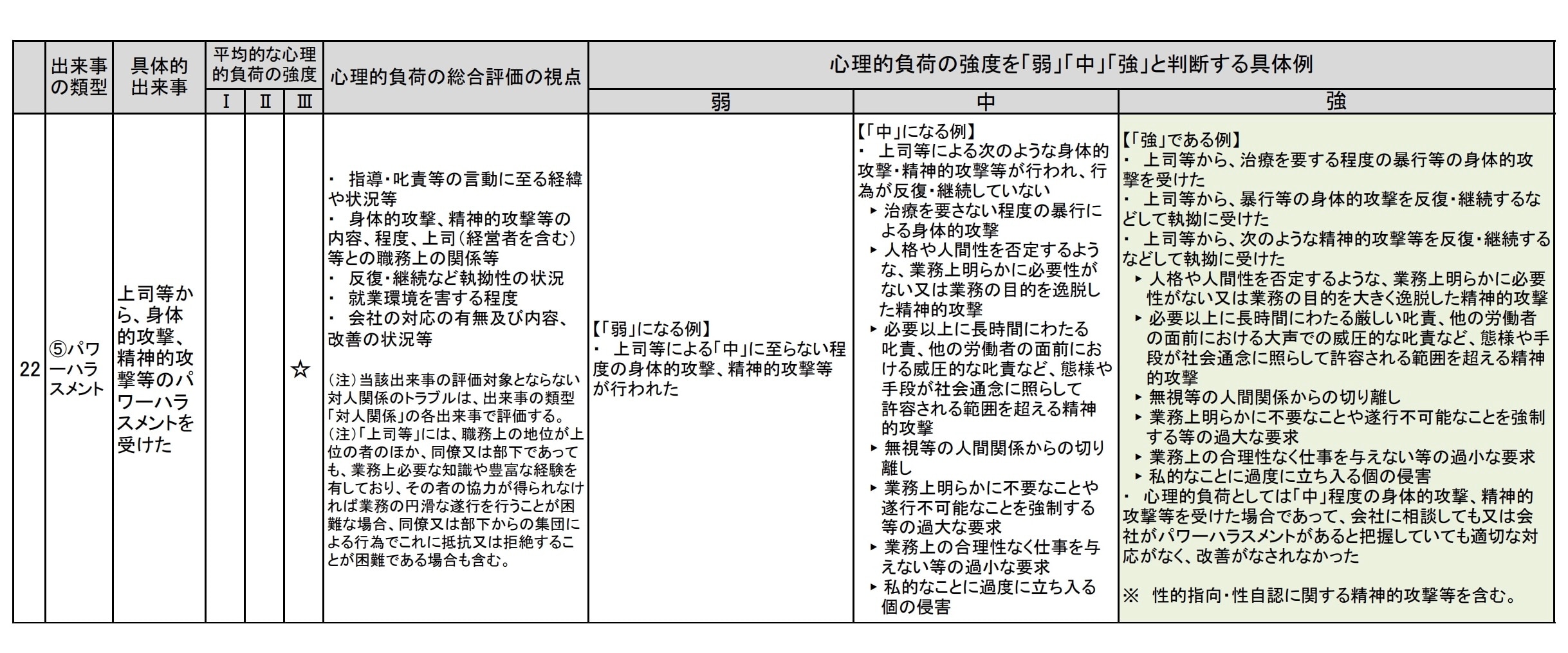 心理的負荷による精神障害の認定基準（令和5年9月〜）
