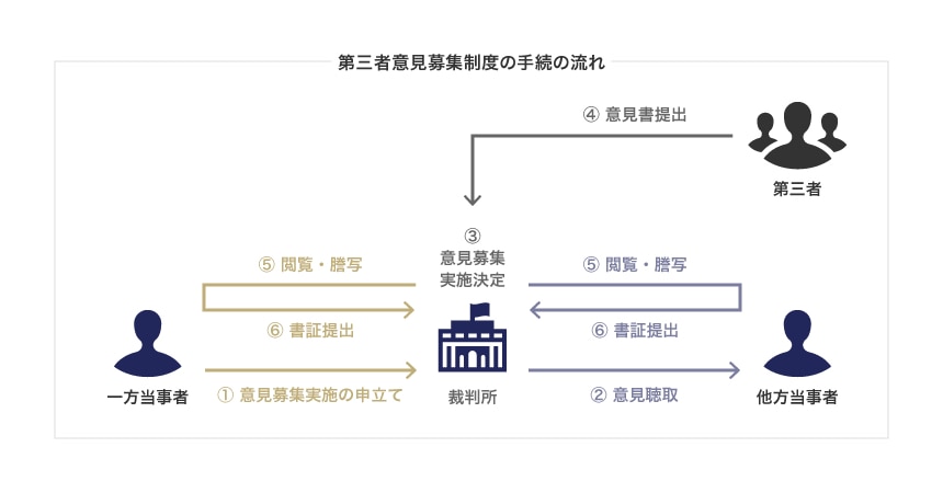第三者意見募集制度の流れ