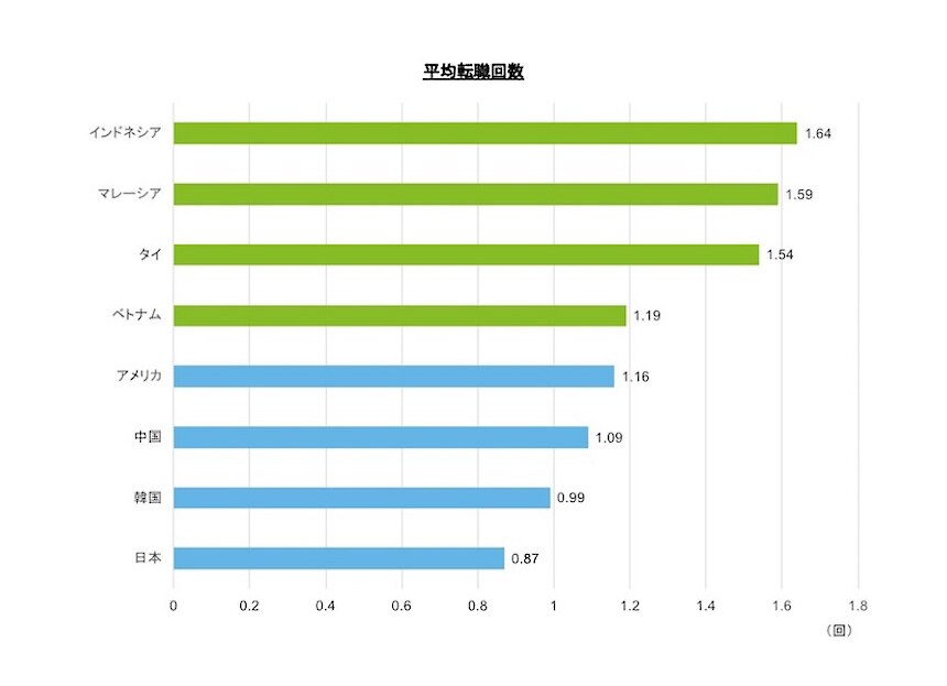 国別平均転職回数
