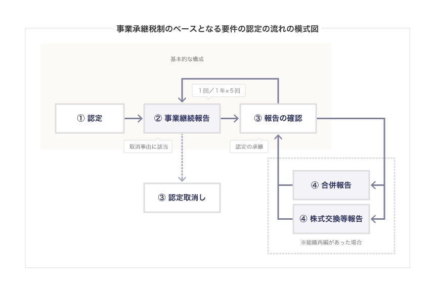 事業承継税制のベースとなる要件の認定の流れの模式図