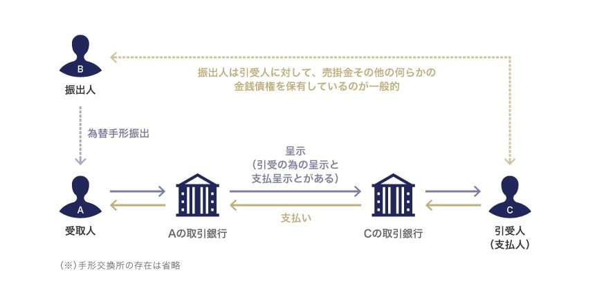 為替手形による決済の流れ