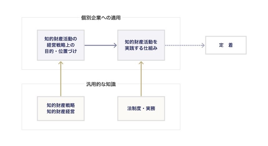 知的財産経営定義モデル