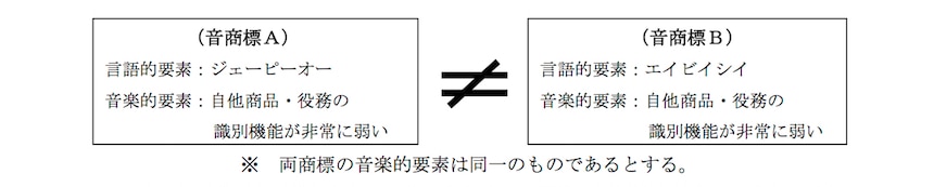 （例）原則として類似しない場合（言語的要素が非類似、音楽的要素が同一）