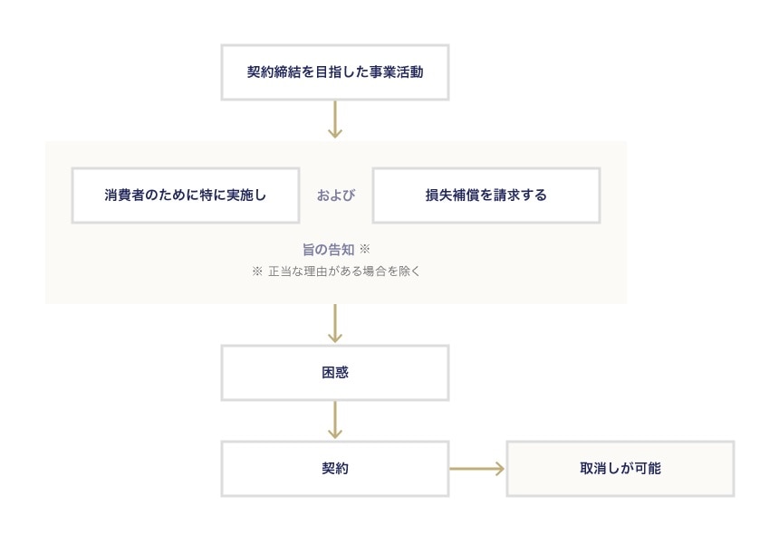 第269回 消費者委員会本会議の資料4-2の5頁 イメージ図