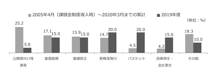 重要事実等別の構成