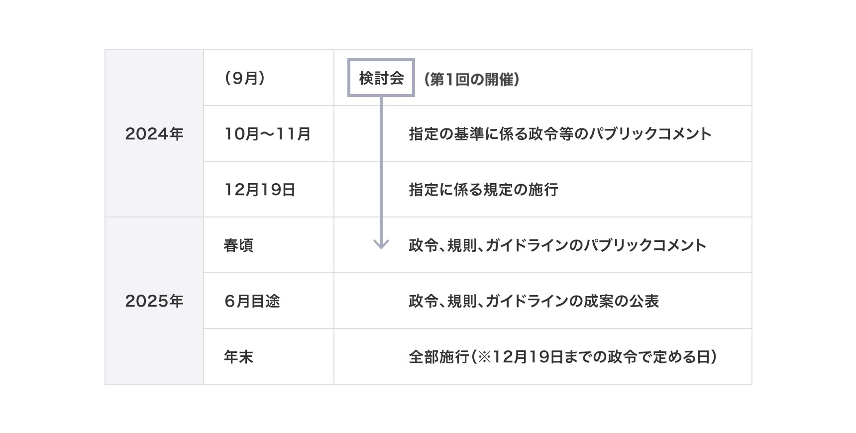 スマホソフトウェア競争促進法の施行までのスケジュール