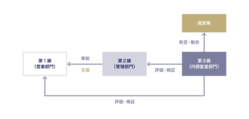 3線モデル