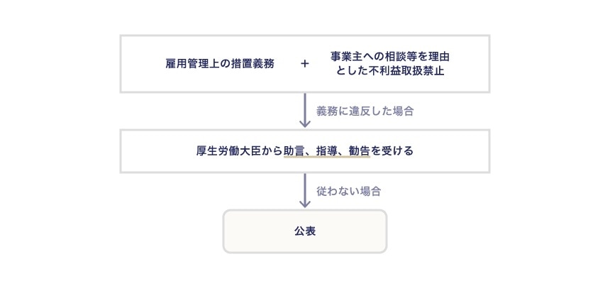 パワハラ防止に関して事業主に求められる対策（改正労働施策総合推進法30条の2第1項・2項 ）