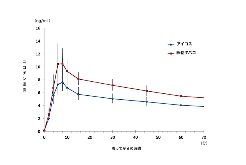 出典：Picavet P, Haziza C, Lama N et al. Nicotine & Tobacco Research 2016; 18: 557-563.