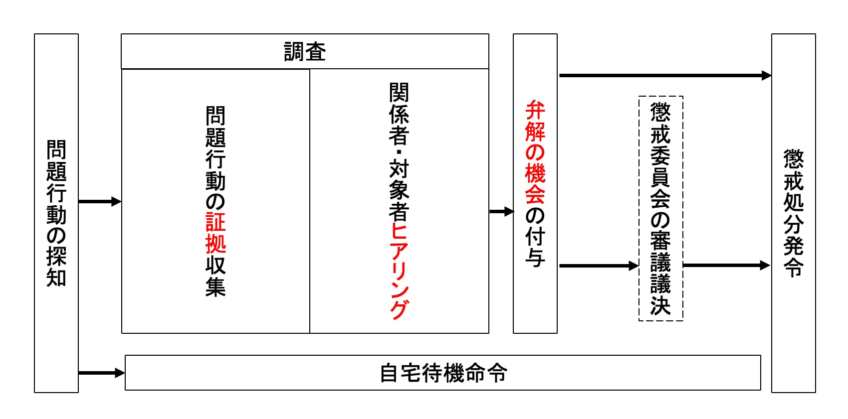 懲戒処分のフロー：突発的重大事件型