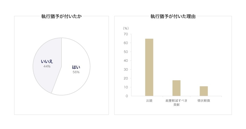出典：Wolters Kluwer中国、無訟、中国裁判文書網等において2010年～2019年6月までの間における結果に基づく統計