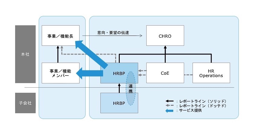 図2：HRBP組織の概念図