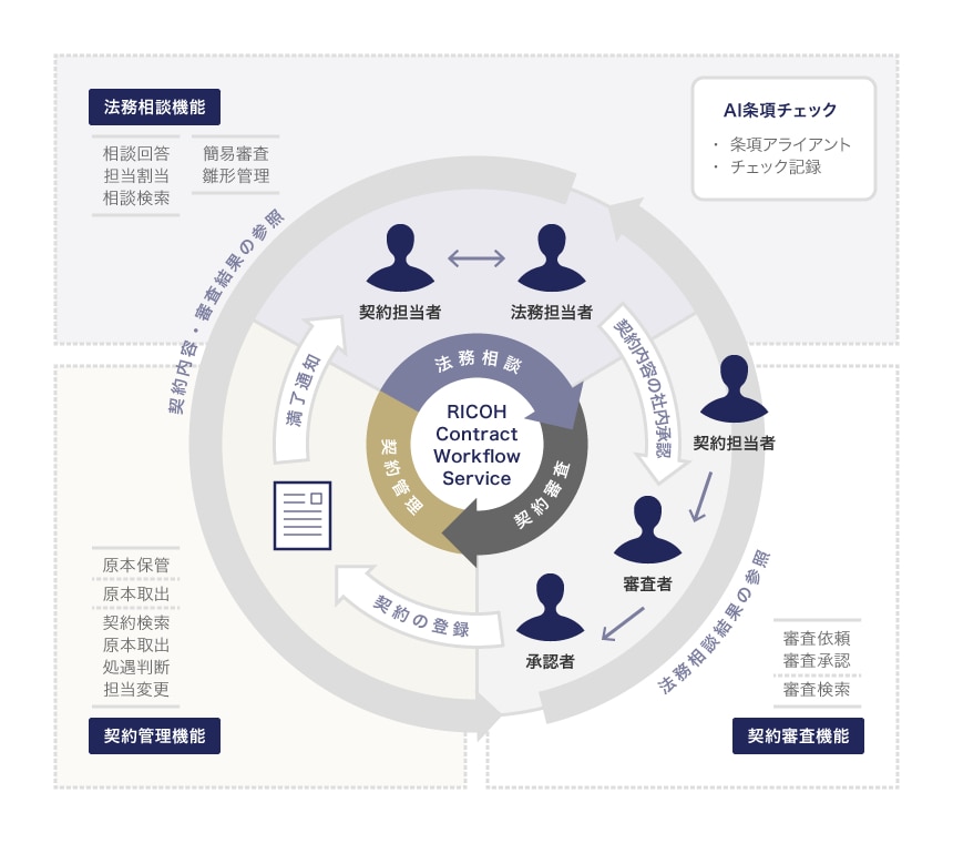 RICOH Contract Workflow Serviceの主な機能
