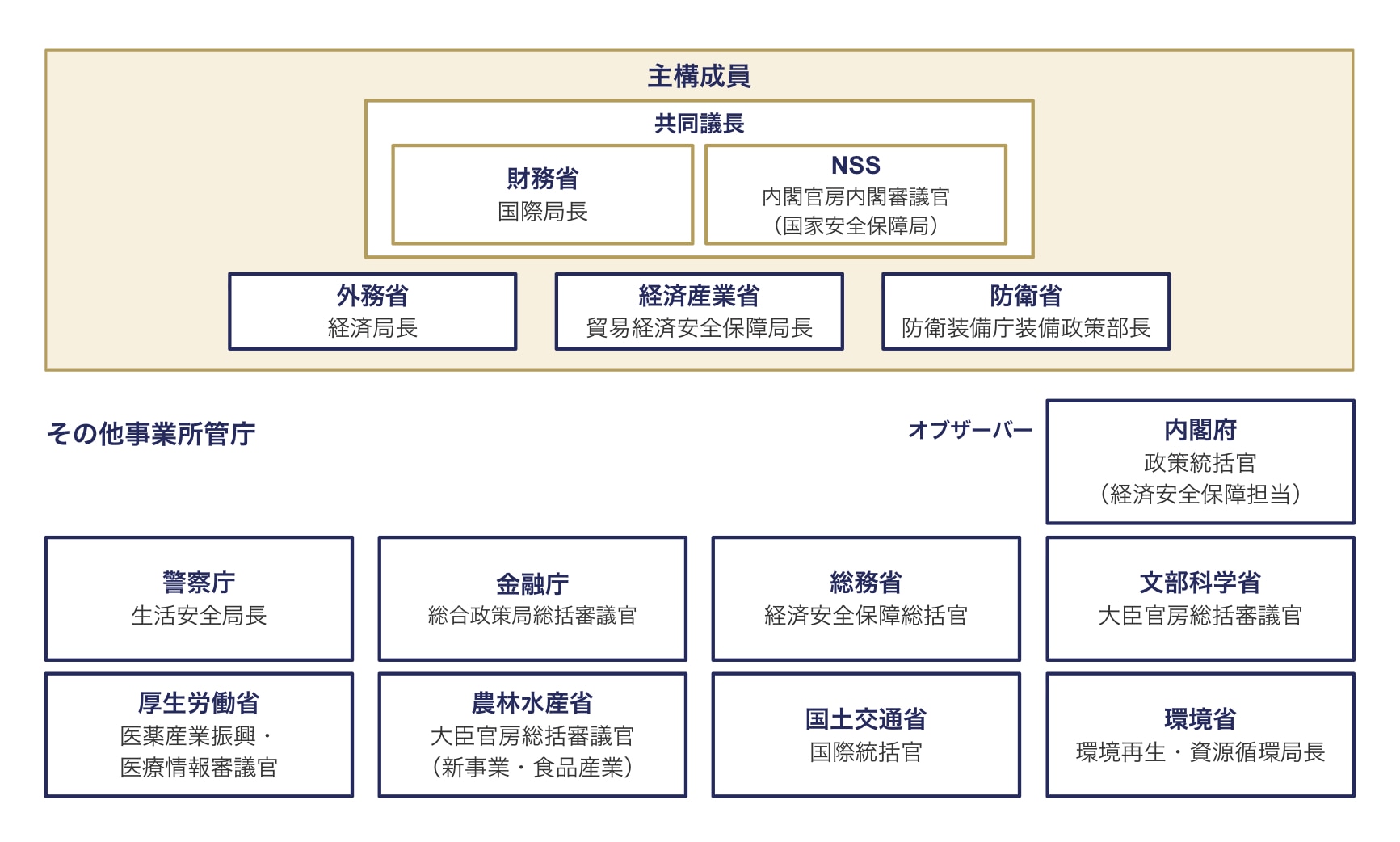 対日外国投資委員会の構成
