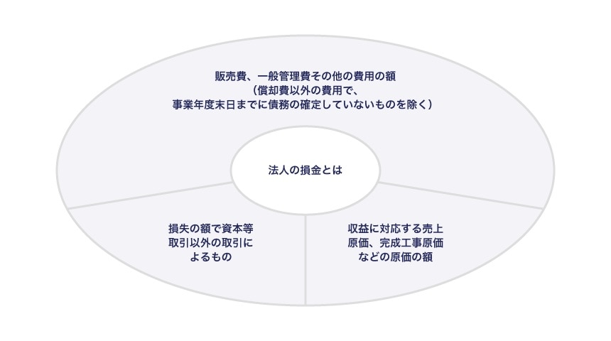 法人の損金とは
