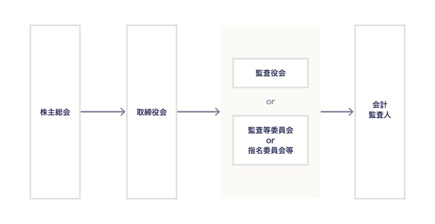公開会社かつ大会社の場合