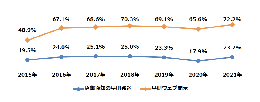 （出所）本調査資料を基に三菱UFJ信託銀行が作成。なお、2020年以前の数値は実績値。2021年の数値は、
5月23日時点のもの。