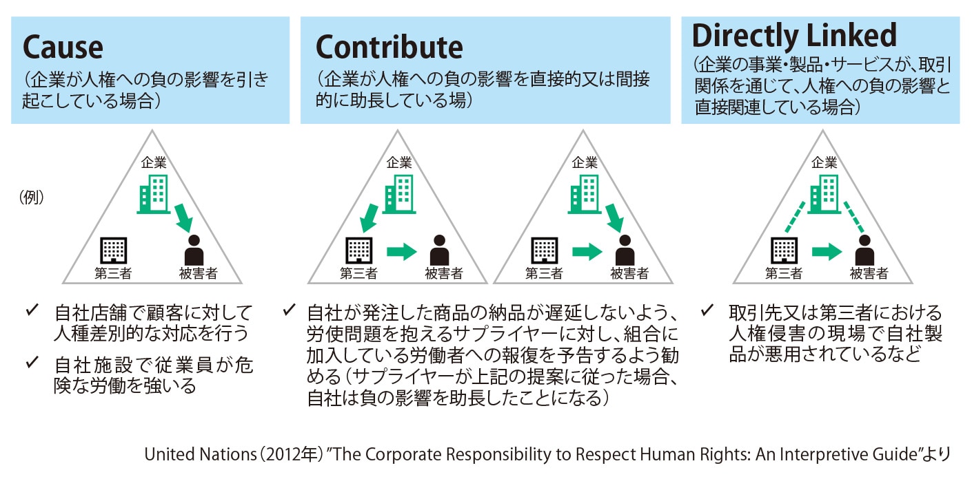 負の影響（人権侵害リスク）と企業の関わりの評価（三分類）