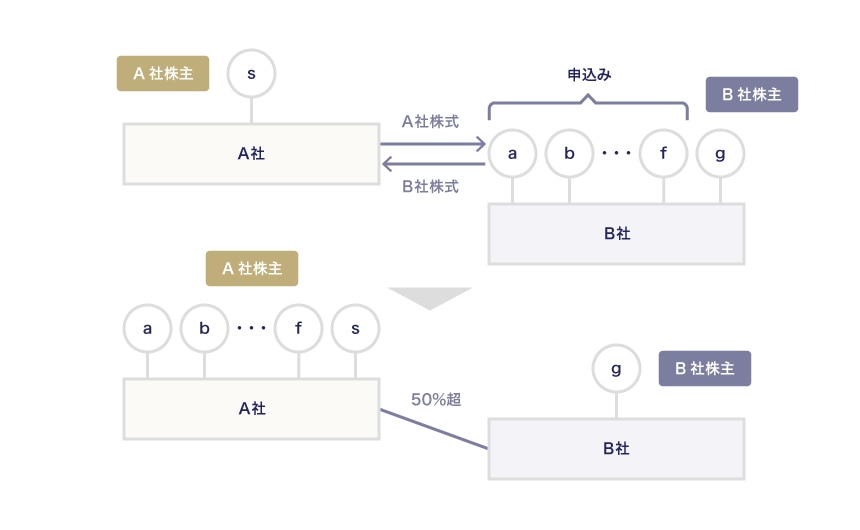 株式交付制度
