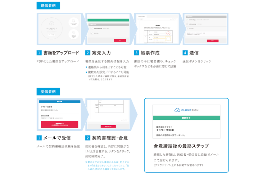クラウドサインで契約書類の送信から締結するまでの作業プロセスイメージ
