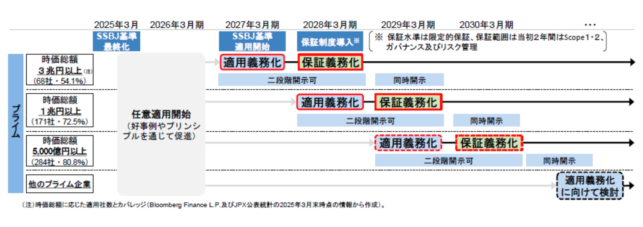 金融庁　サステナビリティ開示基準の適用及び保証制度の導入に向けたロードマップ