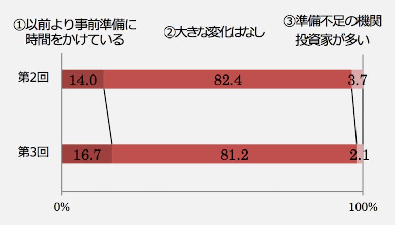 IRミーティングに向けた機関投資家の事前準備に関する回答結果