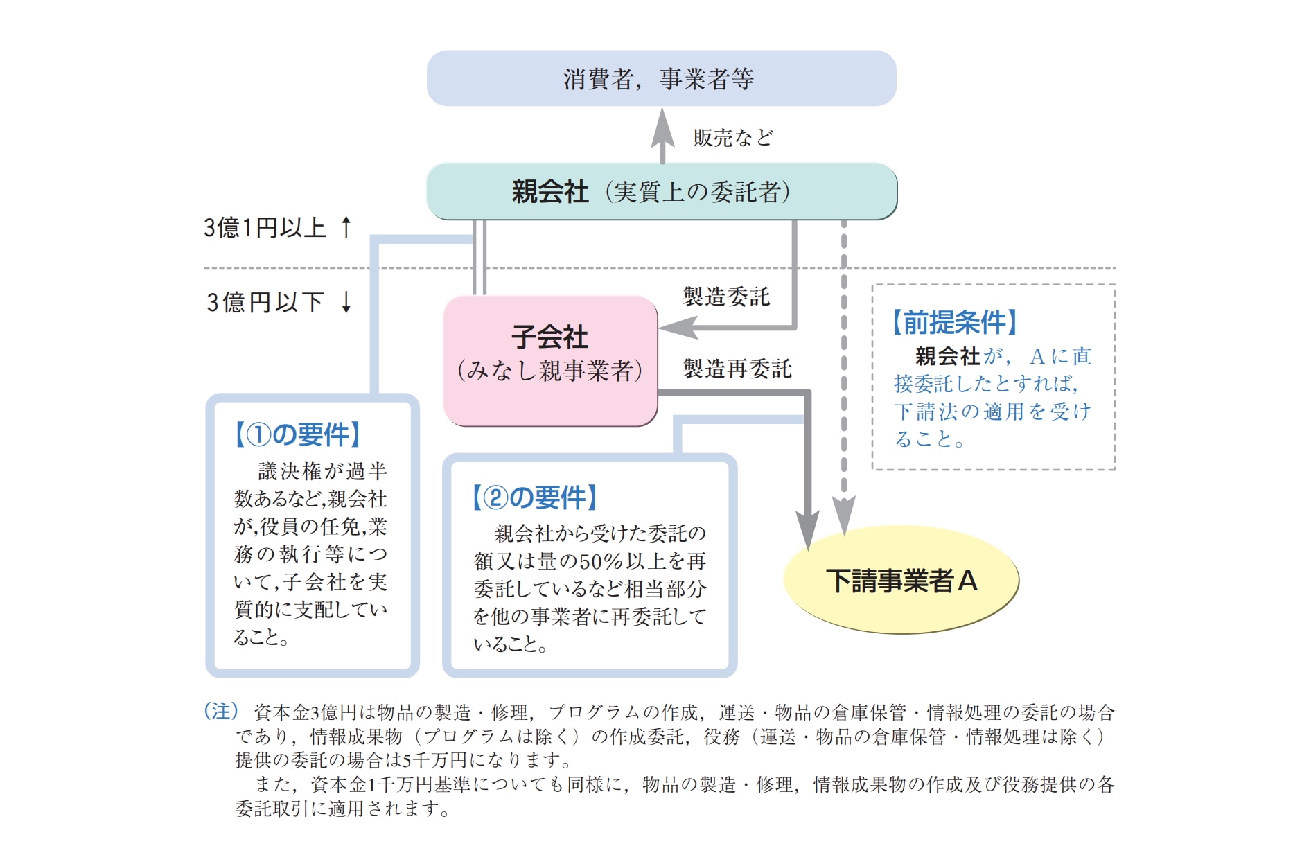 みなし適用規定(製造委託の例)