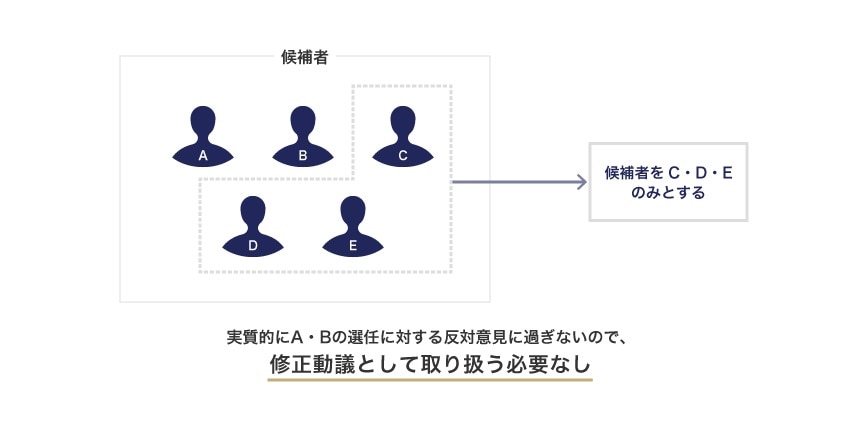 例：「候補者A・B・C・D・E」を「候補者C・D・E」のみとするよう求められた場合