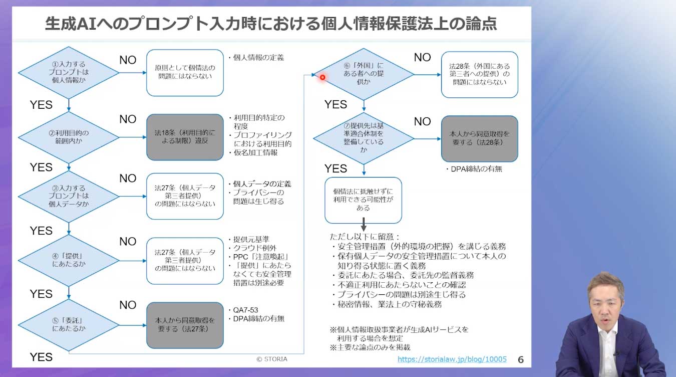 生成AIへのプロンプト入力時に考慮すべき論点をフローチャートで解説する杉浦氏