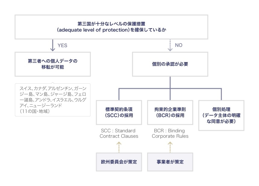 EUから第三国への個人データの移転