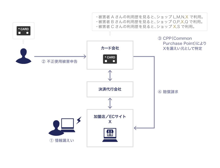 クレジットカード情報の漏えい事案の発覚の経緯